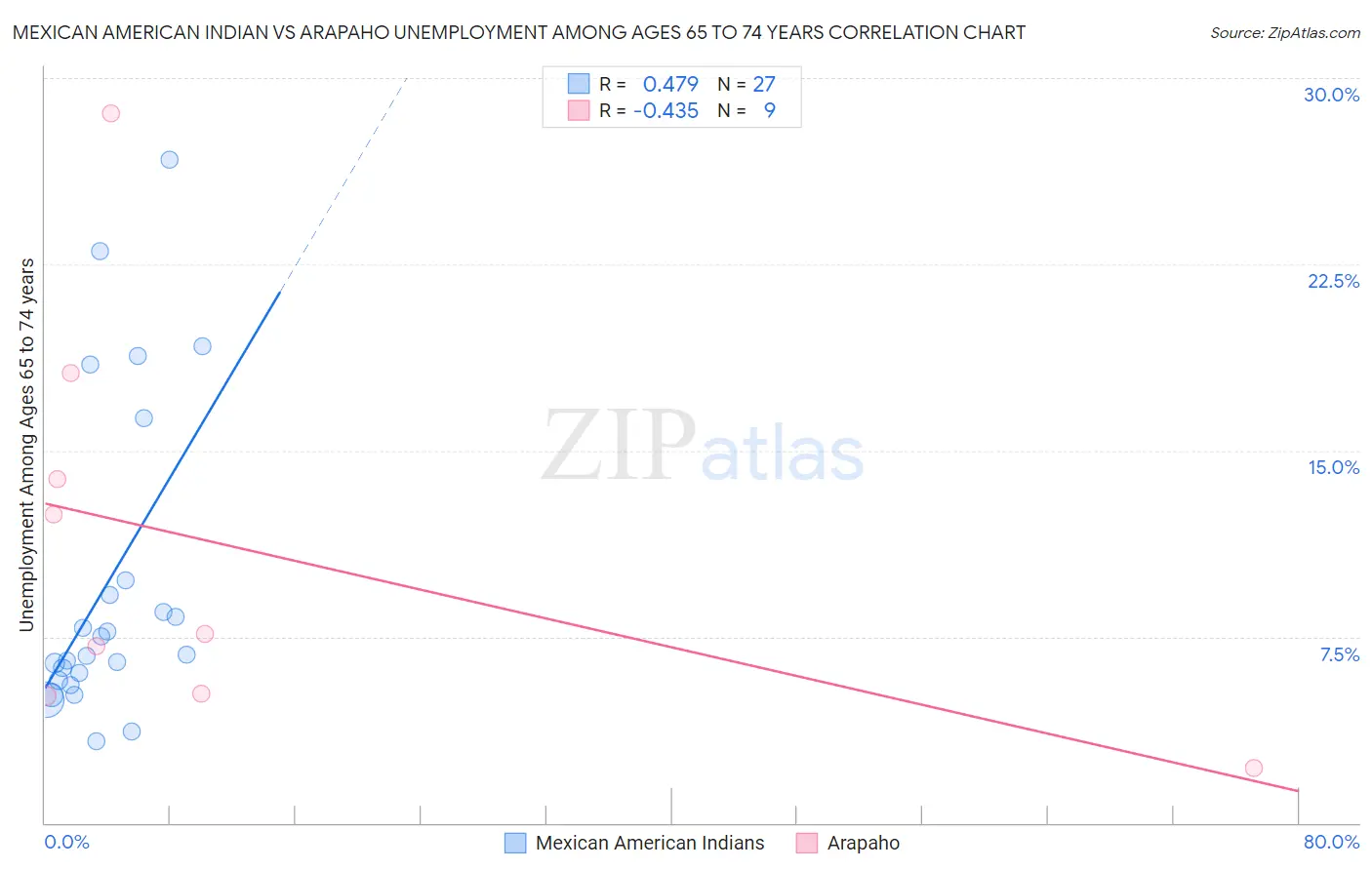 Mexican American Indian vs Arapaho Unemployment Among Ages 65 to 74 years