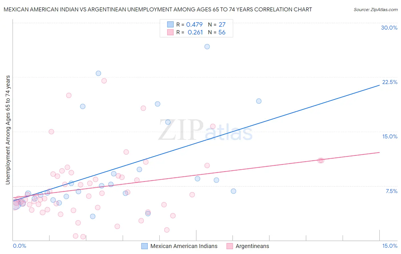 Mexican American Indian vs Argentinean Unemployment Among Ages 65 to 74 years