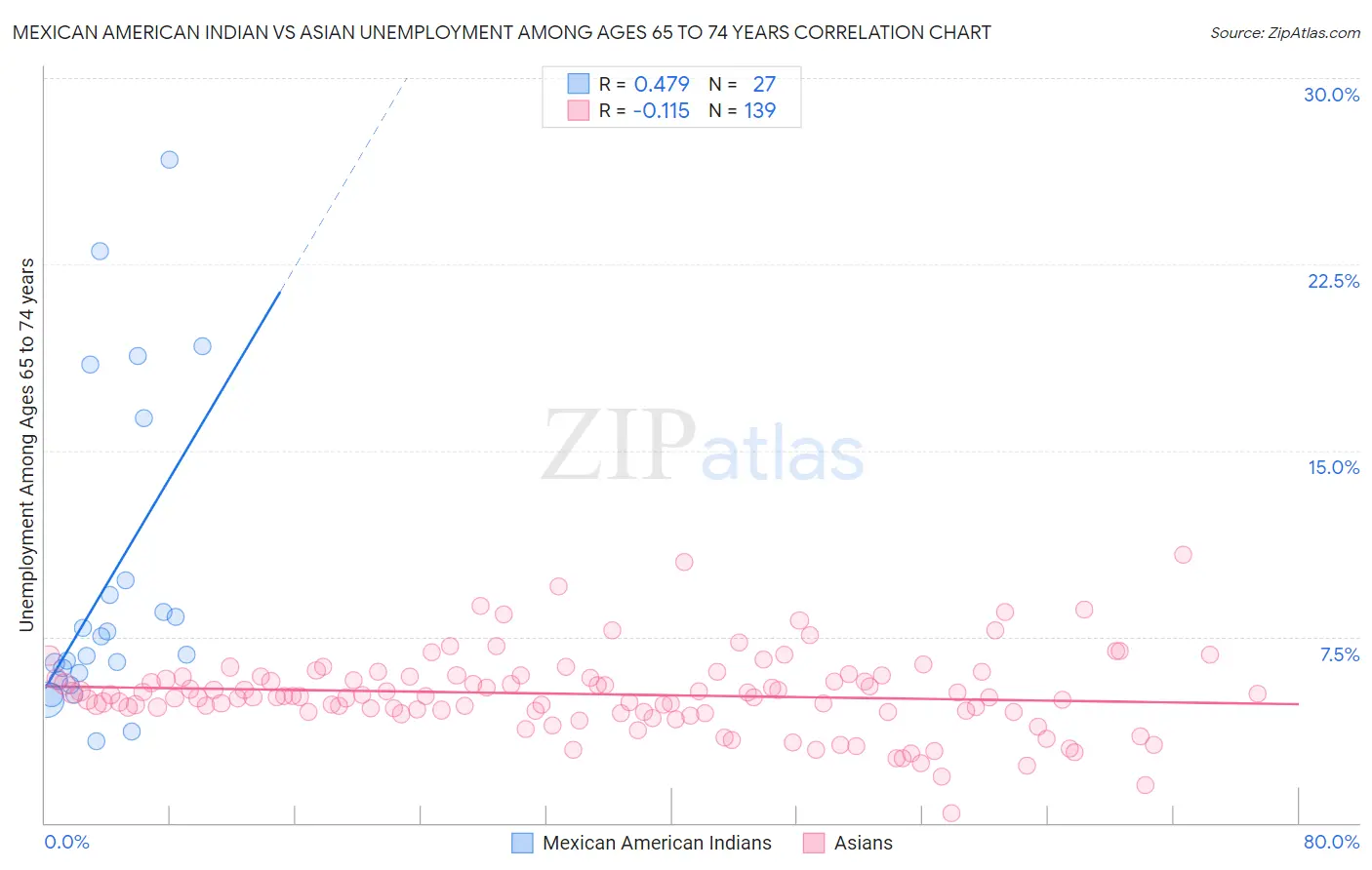 Mexican American Indian vs Asian Unemployment Among Ages 65 to 74 years