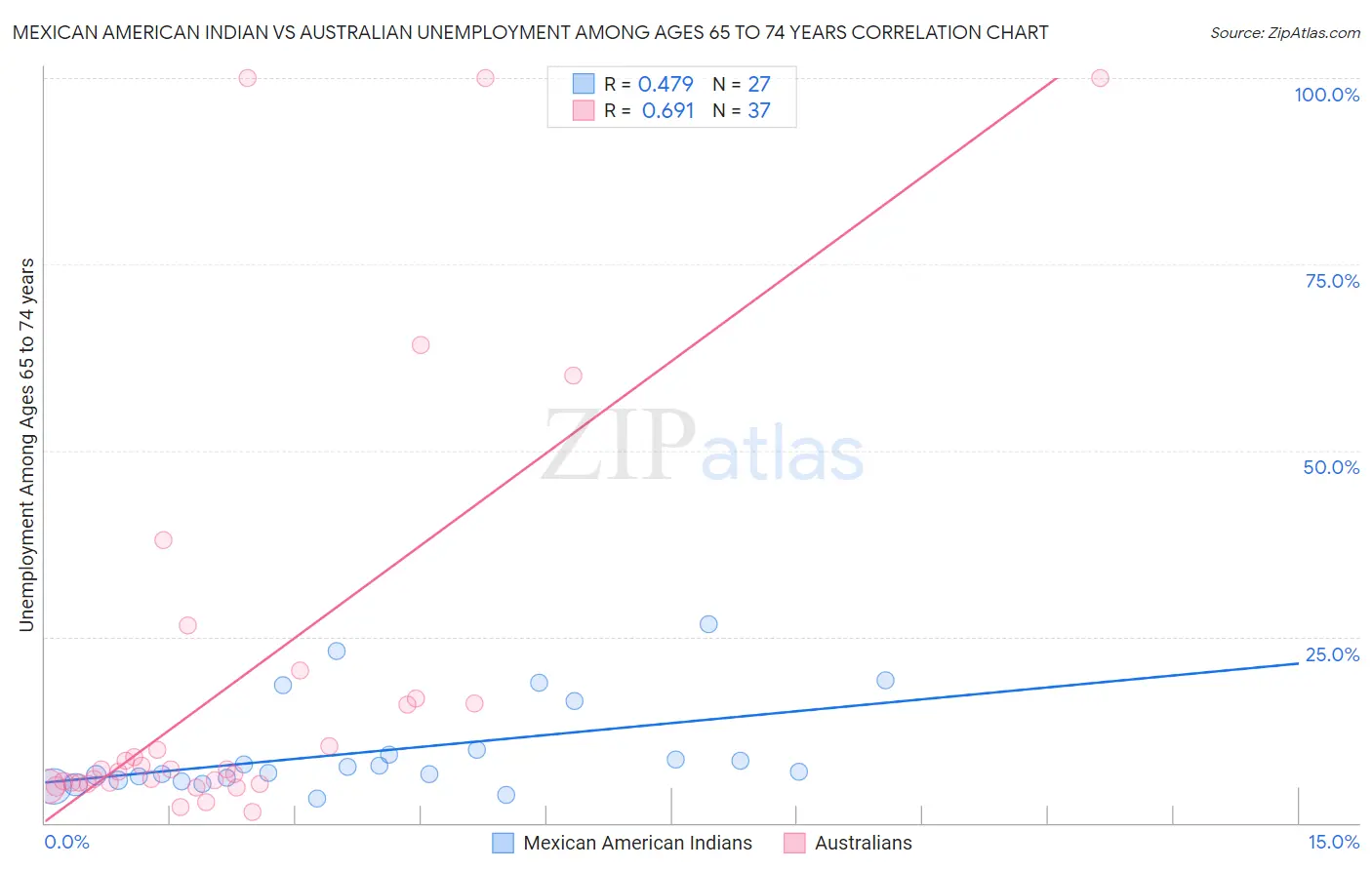 Mexican American Indian vs Australian Unemployment Among Ages 65 to 74 years