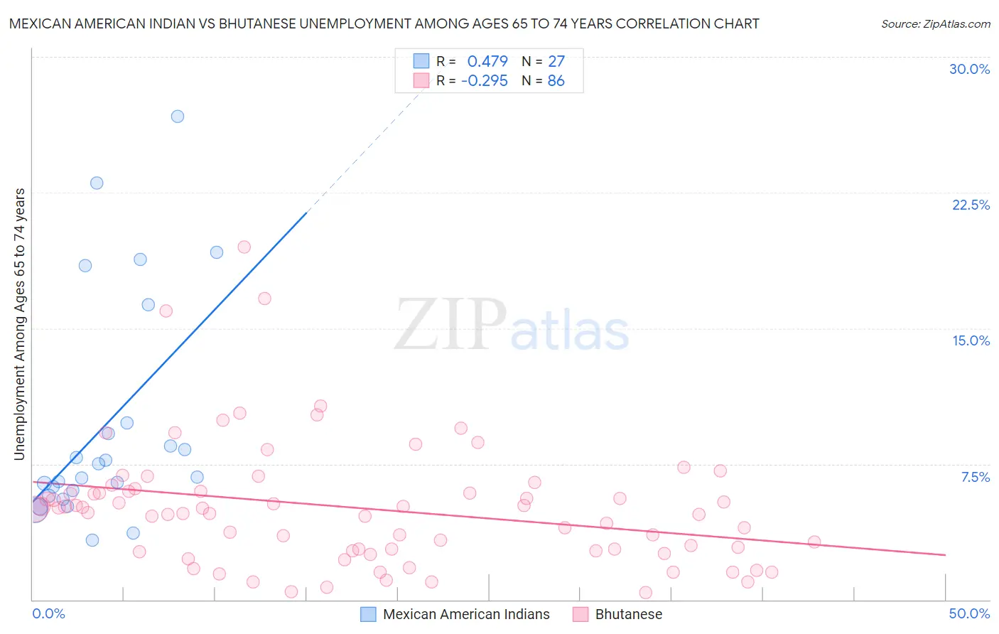 Mexican American Indian vs Bhutanese Unemployment Among Ages 65 to 74 years