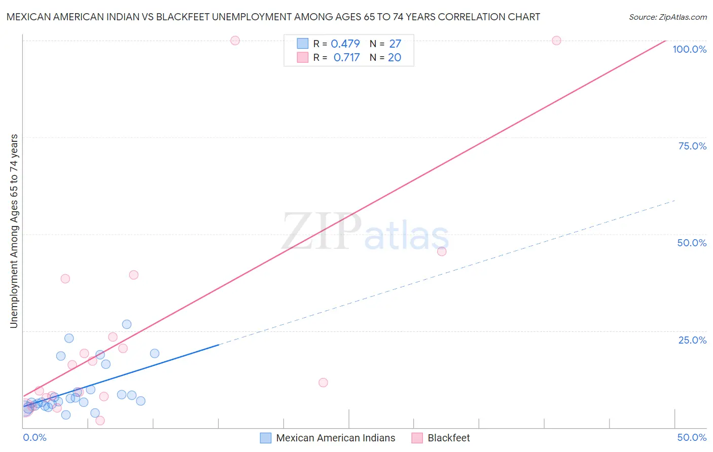 Mexican American Indian vs Blackfeet Unemployment Among Ages 65 to 74 years