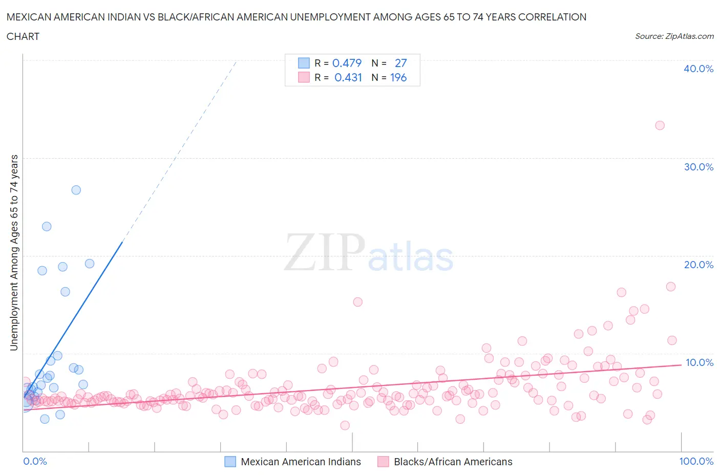 Mexican American Indian vs Black/African American Unemployment Among Ages 65 to 74 years
