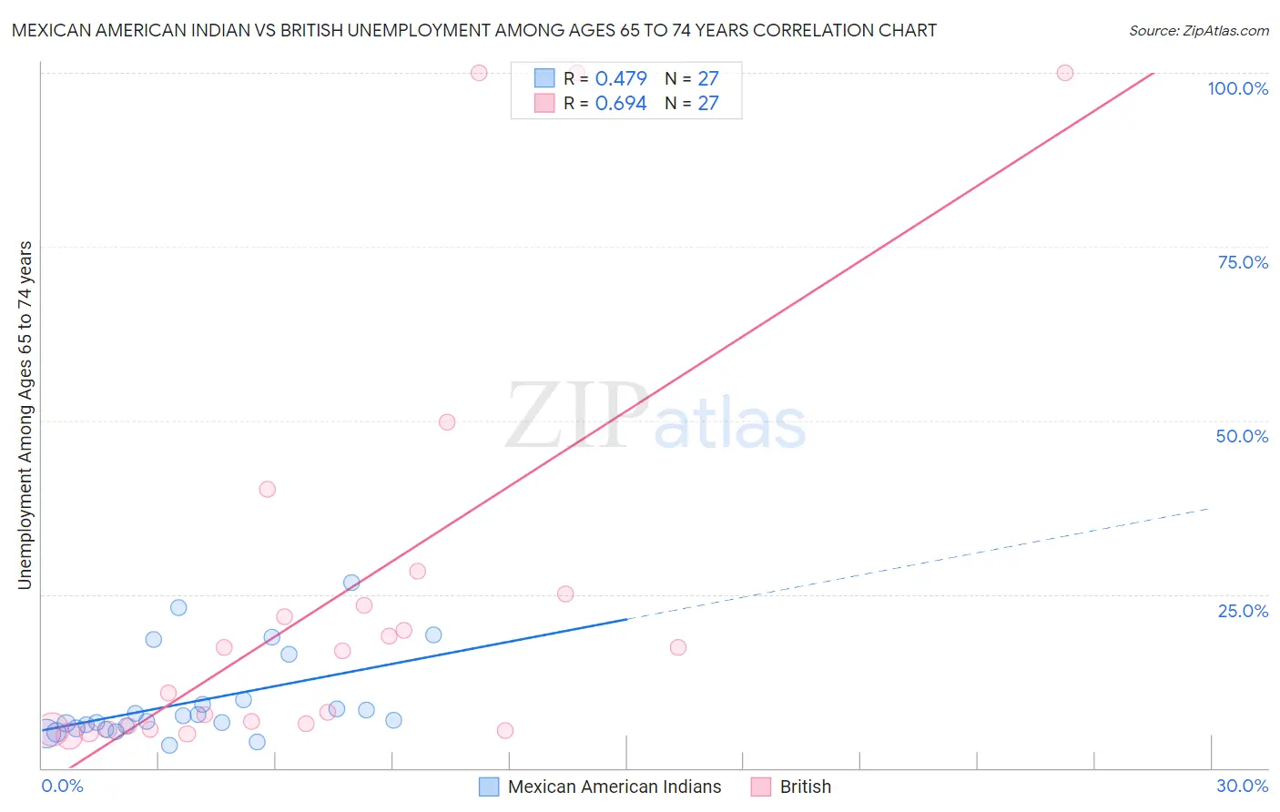 Mexican American Indian vs British Unemployment Among Ages 65 to 74 years