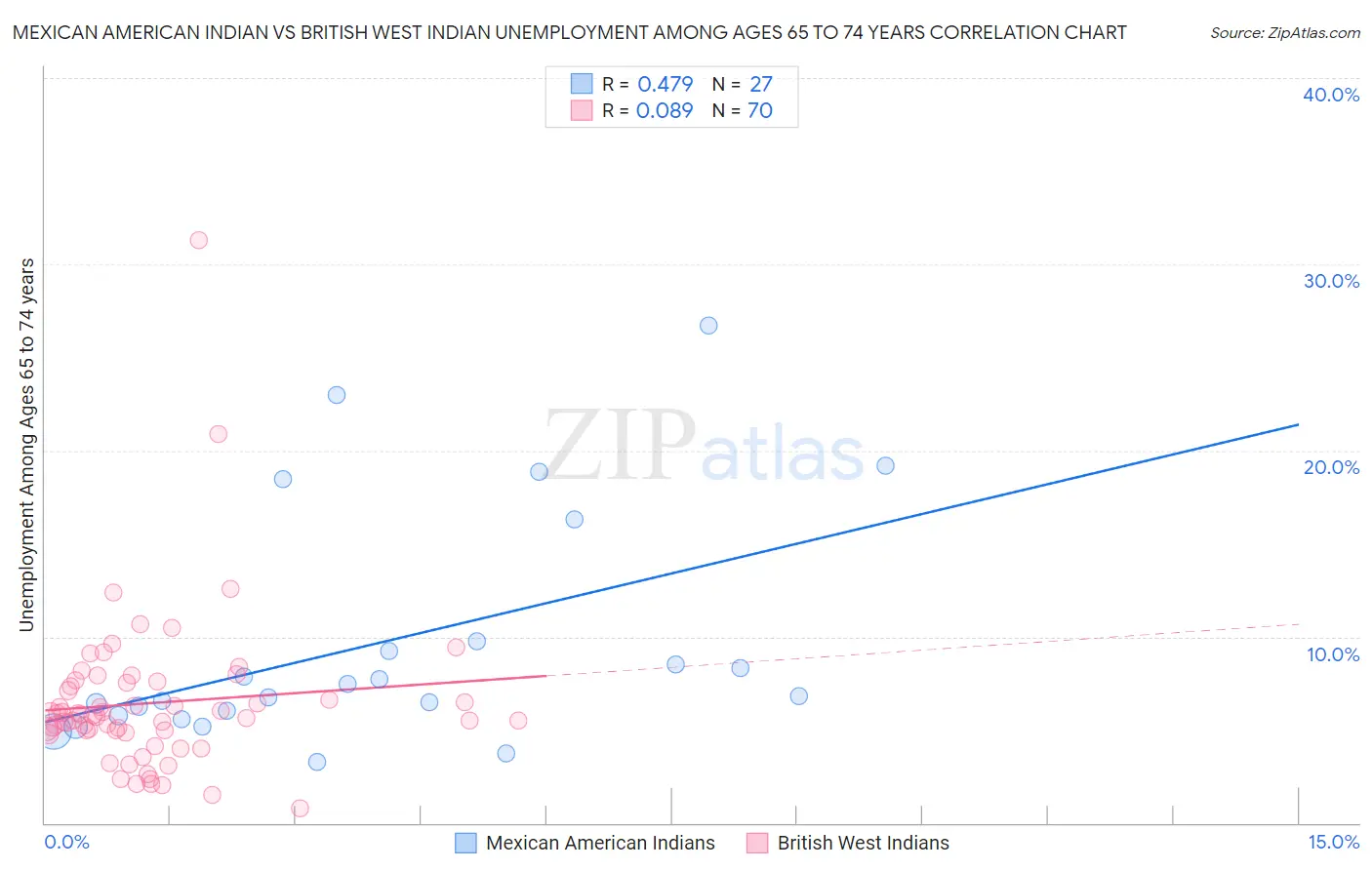 Mexican American Indian vs British West Indian Unemployment Among Ages 65 to 74 years