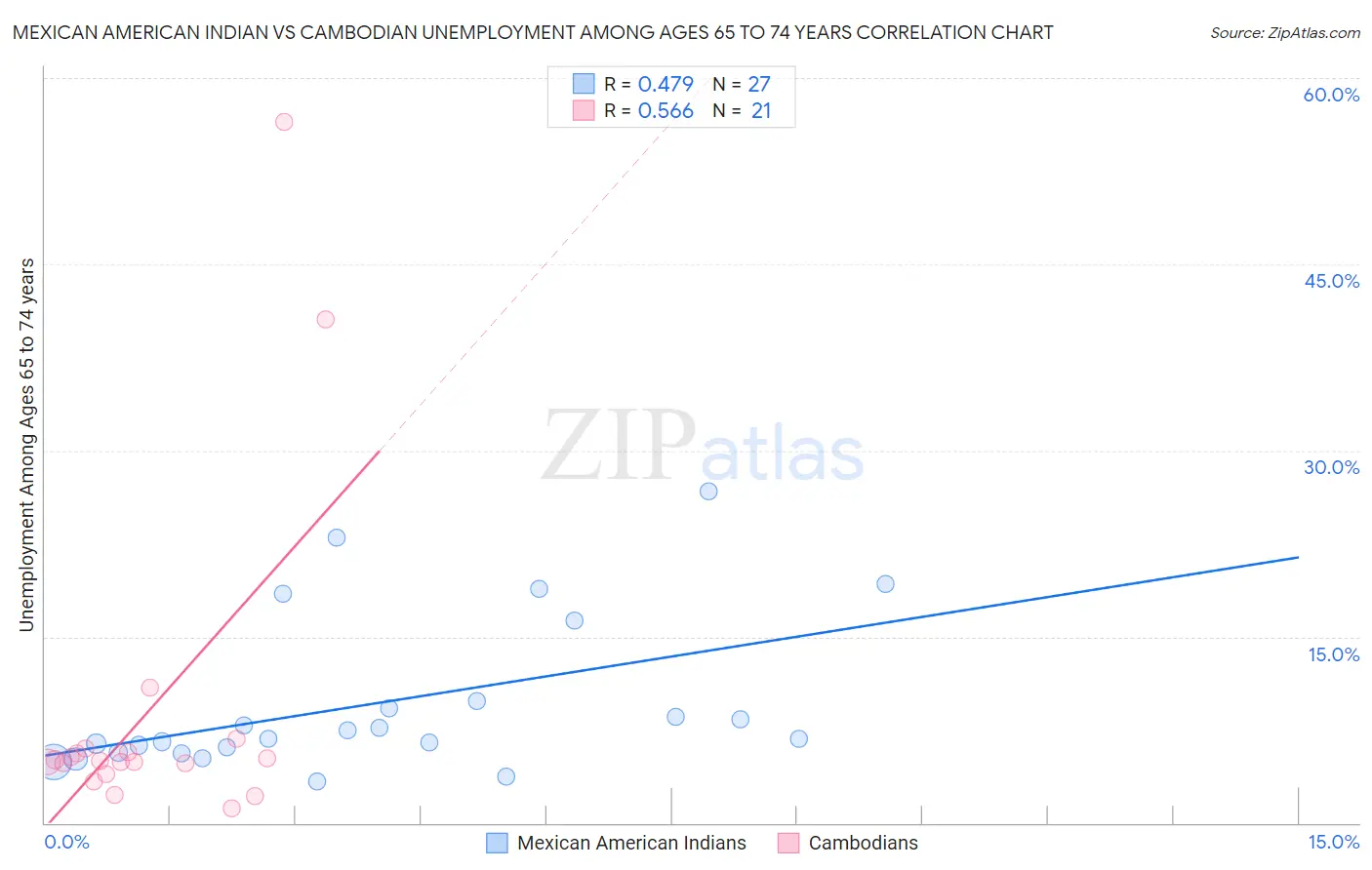 Mexican American Indian vs Cambodian Unemployment Among Ages 65 to 74 years