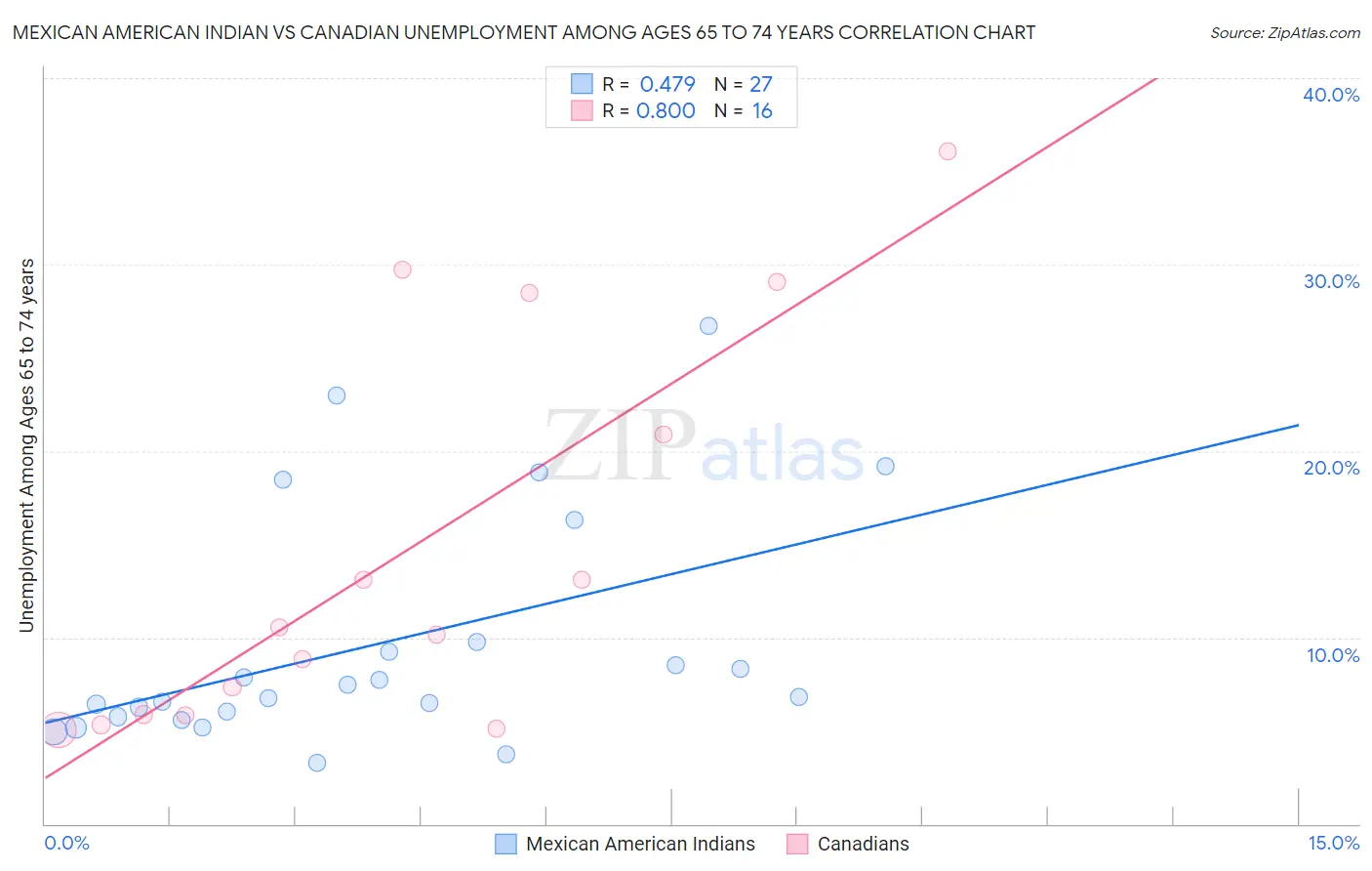 Mexican American Indian vs Canadian Unemployment Among Ages 65 to 74 years