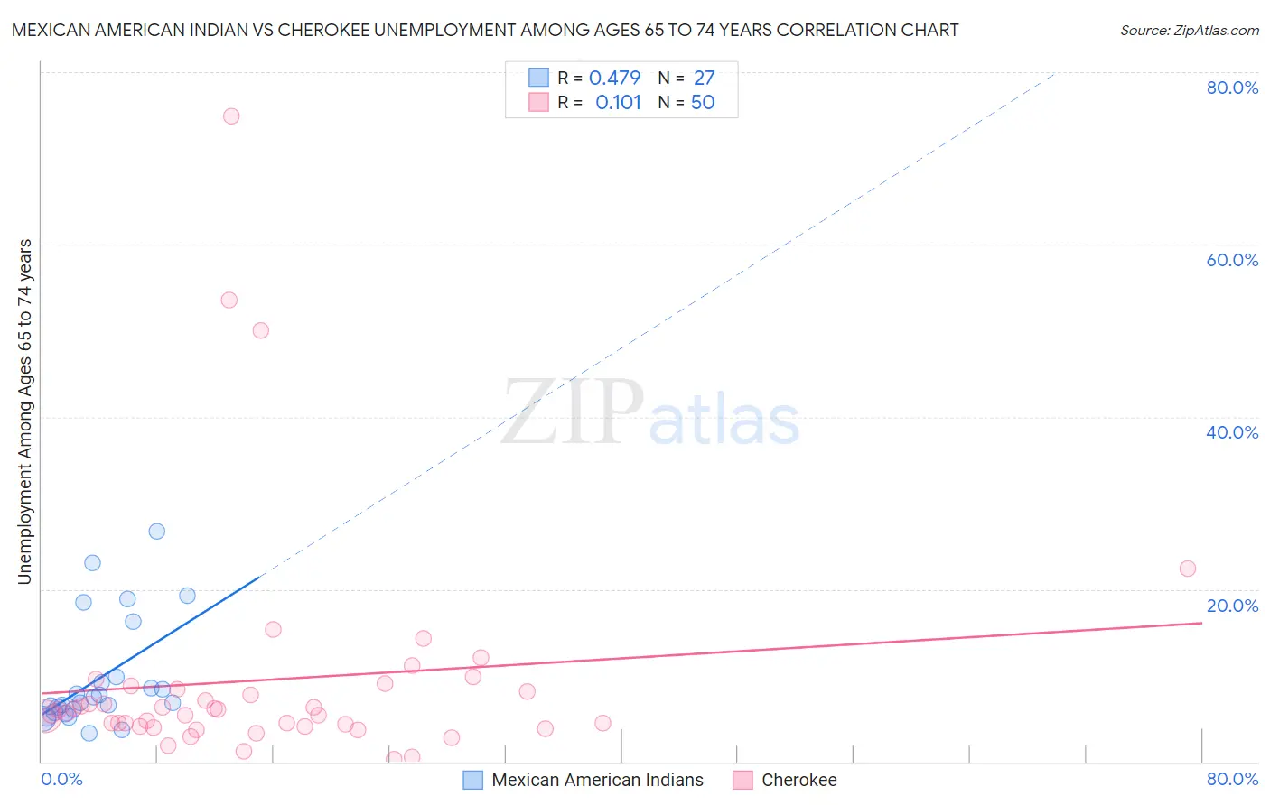 Mexican American Indian vs Cherokee Unemployment Among Ages 65 to 74 years