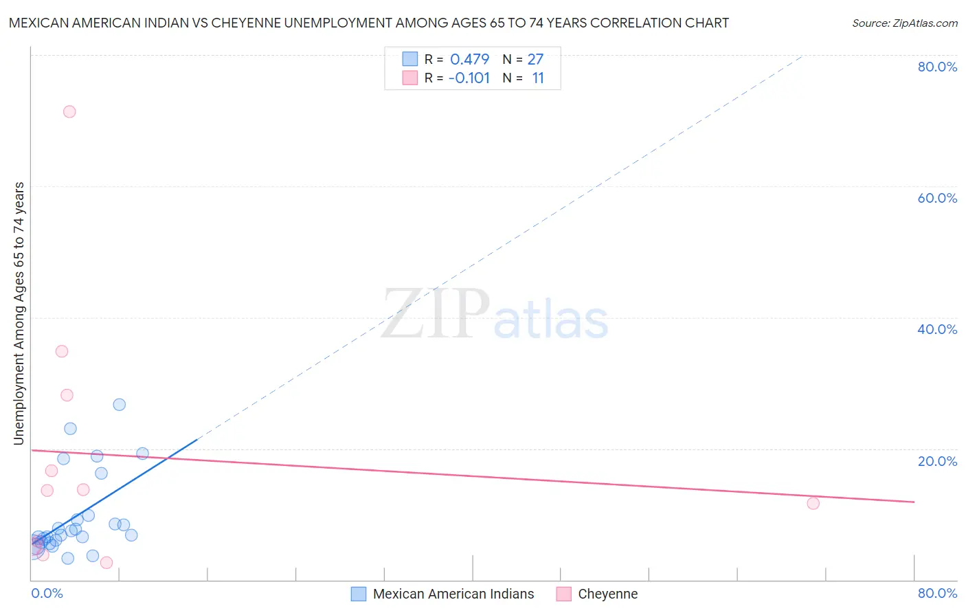 Mexican American Indian vs Cheyenne Unemployment Among Ages 65 to 74 years