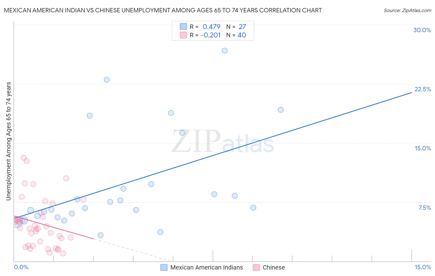 Mexican American Indian vs Chinese Unemployment Among Ages 65 to 74 years