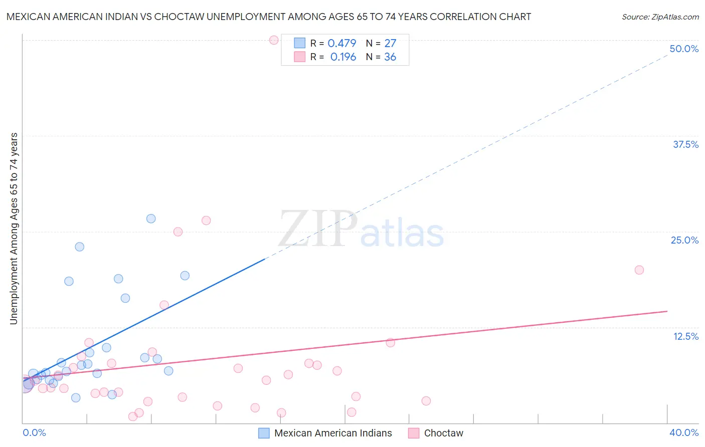 Mexican American Indian vs Choctaw Unemployment Among Ages 65 to 74 years