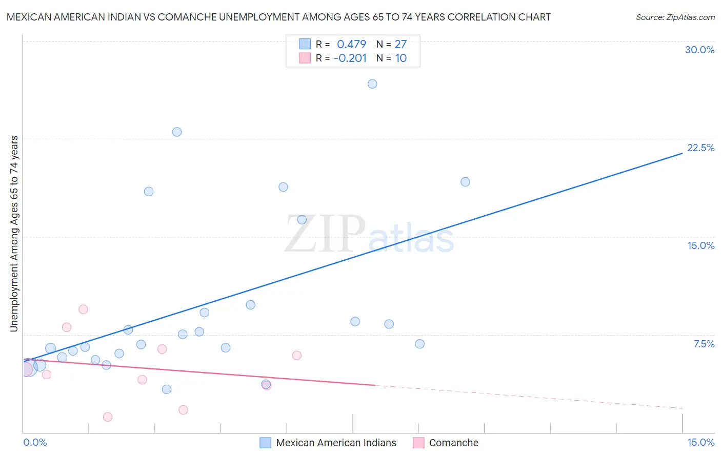 Mexican American Indian vs Comanche Unemployment Among Ages 65 to 74 years