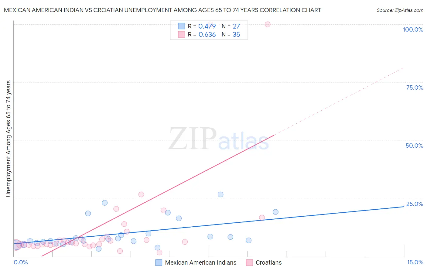 Mexican American Indian vs Croatian Unemployment Among Ages 65 to 74 years