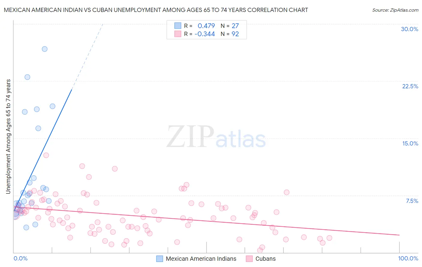 Mexican American Indian vs Cuban Unemployment Among Ages 65 to 74 years