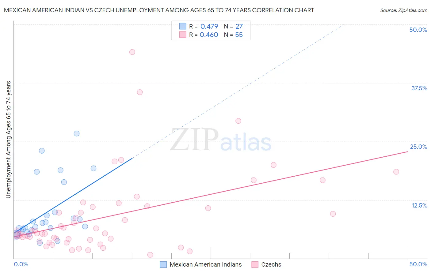 Mexican American Indian vs Czech Unemployment Among Ages 65 to 74 years