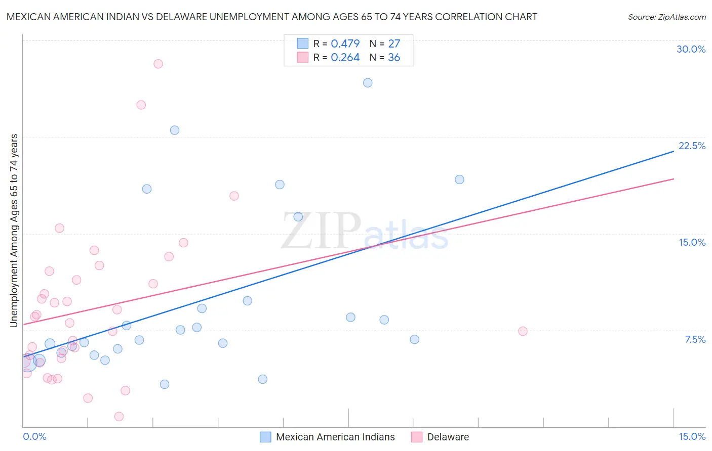 Mexican American Indian vs Delaware Unemployment Among Ages 65 to 74 years