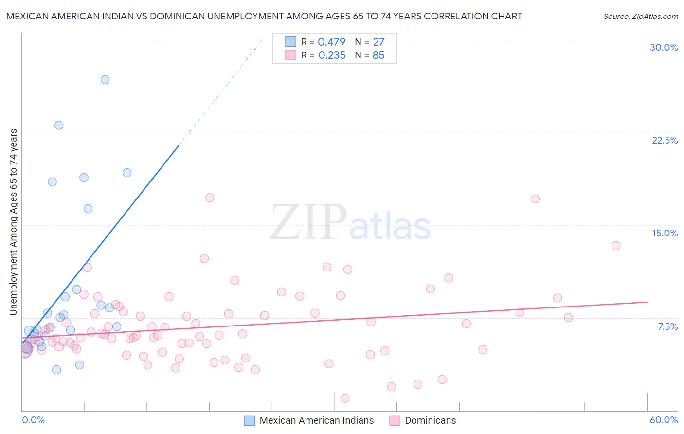 Mexican American Indian vs Dominican Unemployment Among Ages 65 to 74 years
