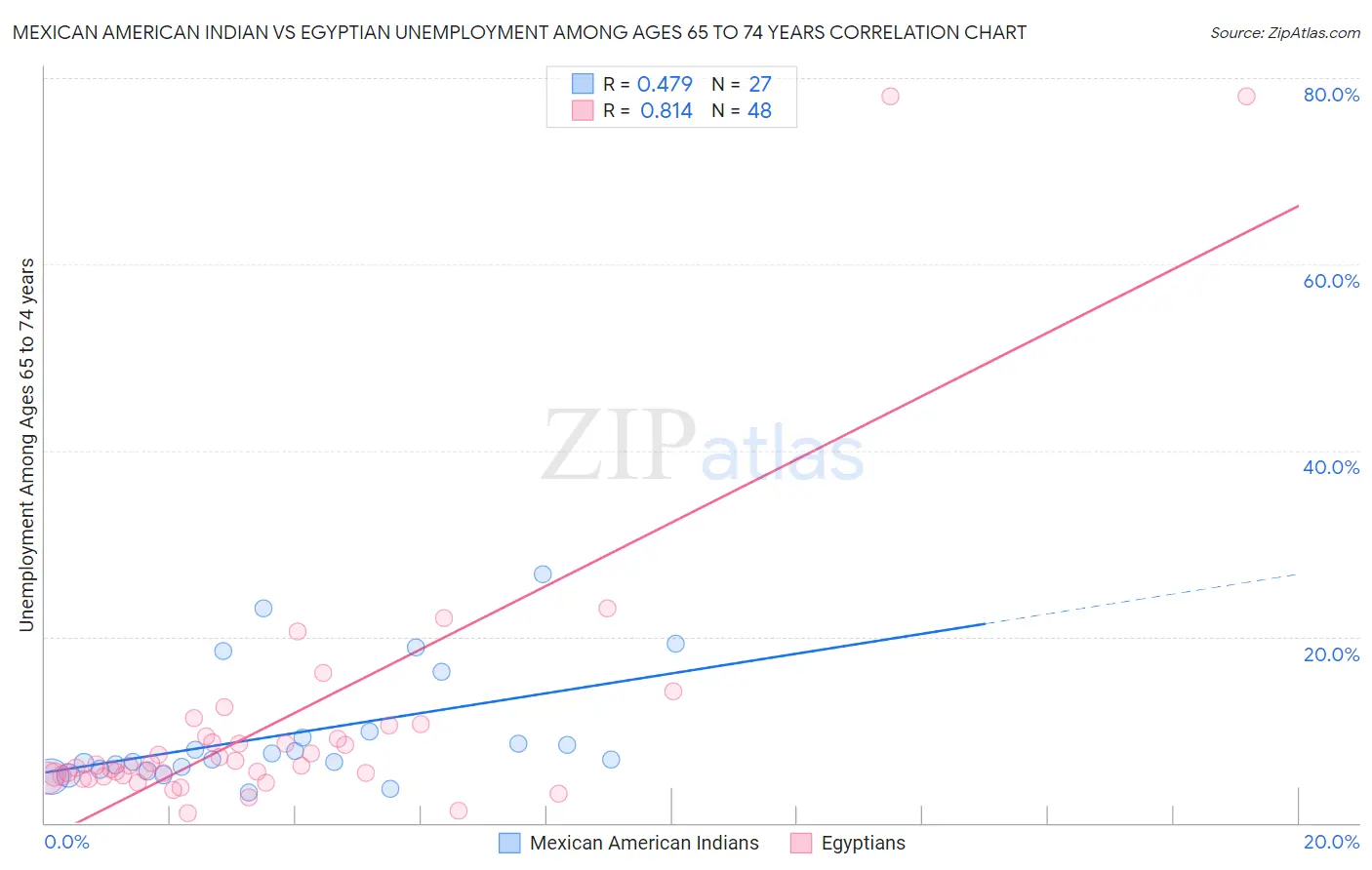 Mexican American Indian vs Egyptian Unemployment Among Ages 65 to 74 years