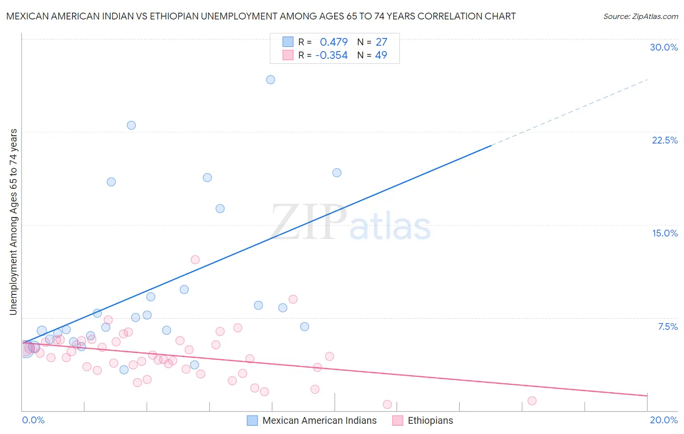 Mexican American Indian vs Ethiopian Unemployment Among Ages 65 to 74 years