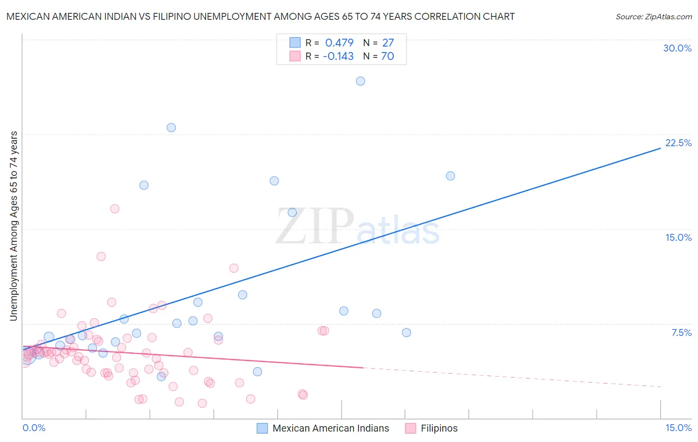 Mexican American Indian vs Filipino Unemployment Among Ages 65 to 74 years