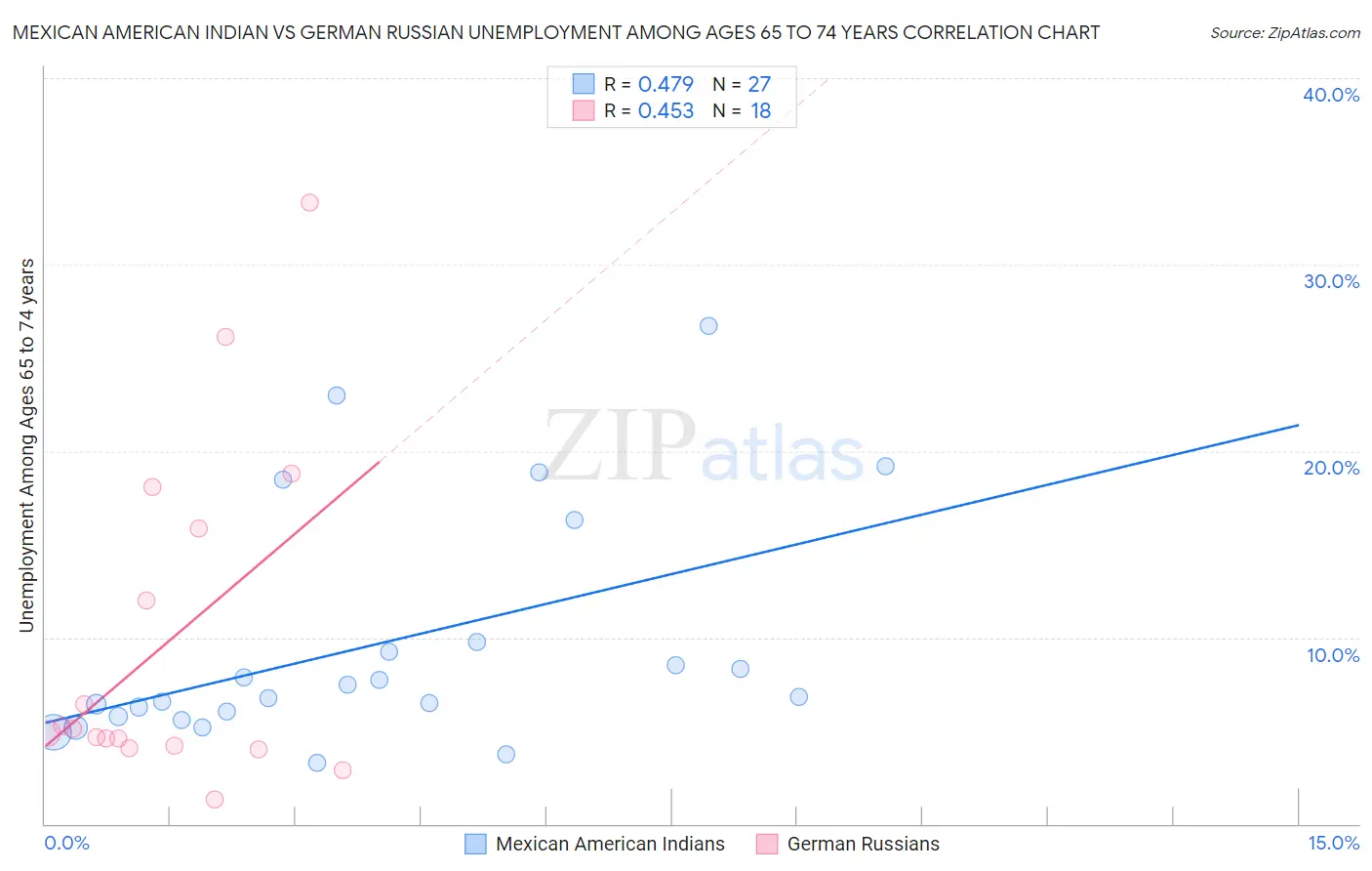 Mexican American Indian vs German Russian Unemployment Among Ages 65 to 74 years