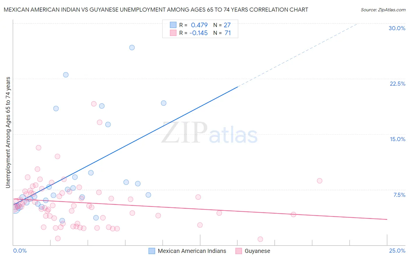 Mexican American Indian vs Guyanese Unemployment Among Ages 65 to 74 years