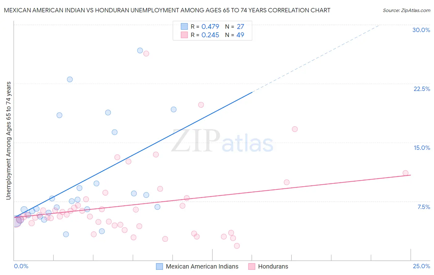 Mexican American Indian vs Honduran Unemployment Among Ages 65 to 74 years