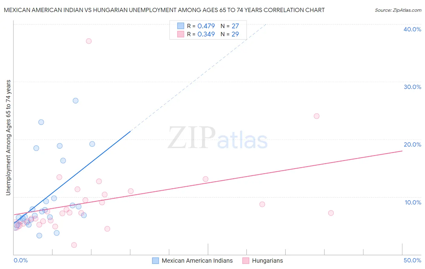 Mexican American Indian vs Hungarian Unemployment Among Ages 65 to 74 years