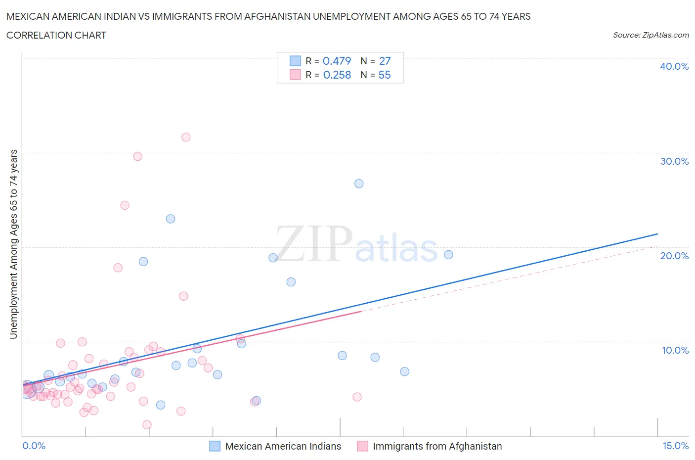 Mexican American Indian vs Immigrants from Afghanistan Unemployment Among Ages 65 to 74 years