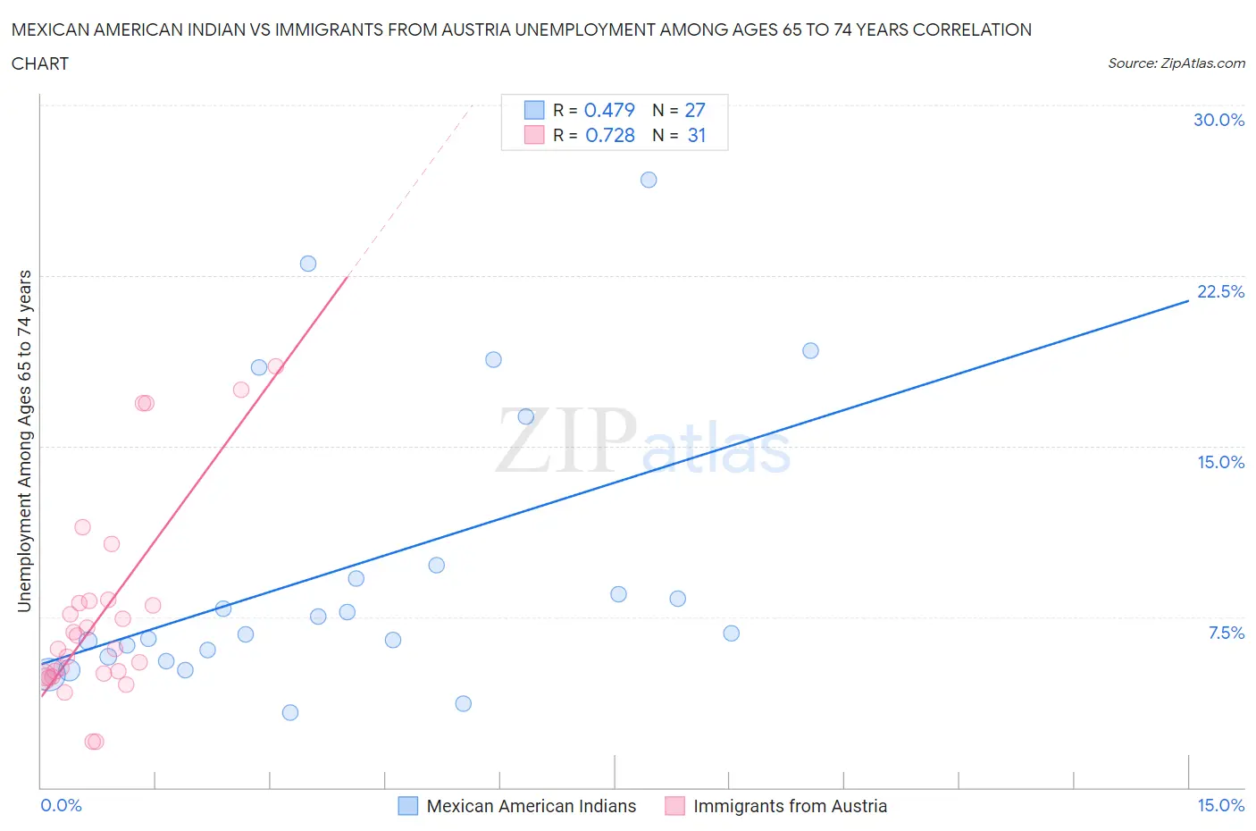 Mexican American Indian vs Immigrants from Austria Unemployment Among Ages 65 to 74 years