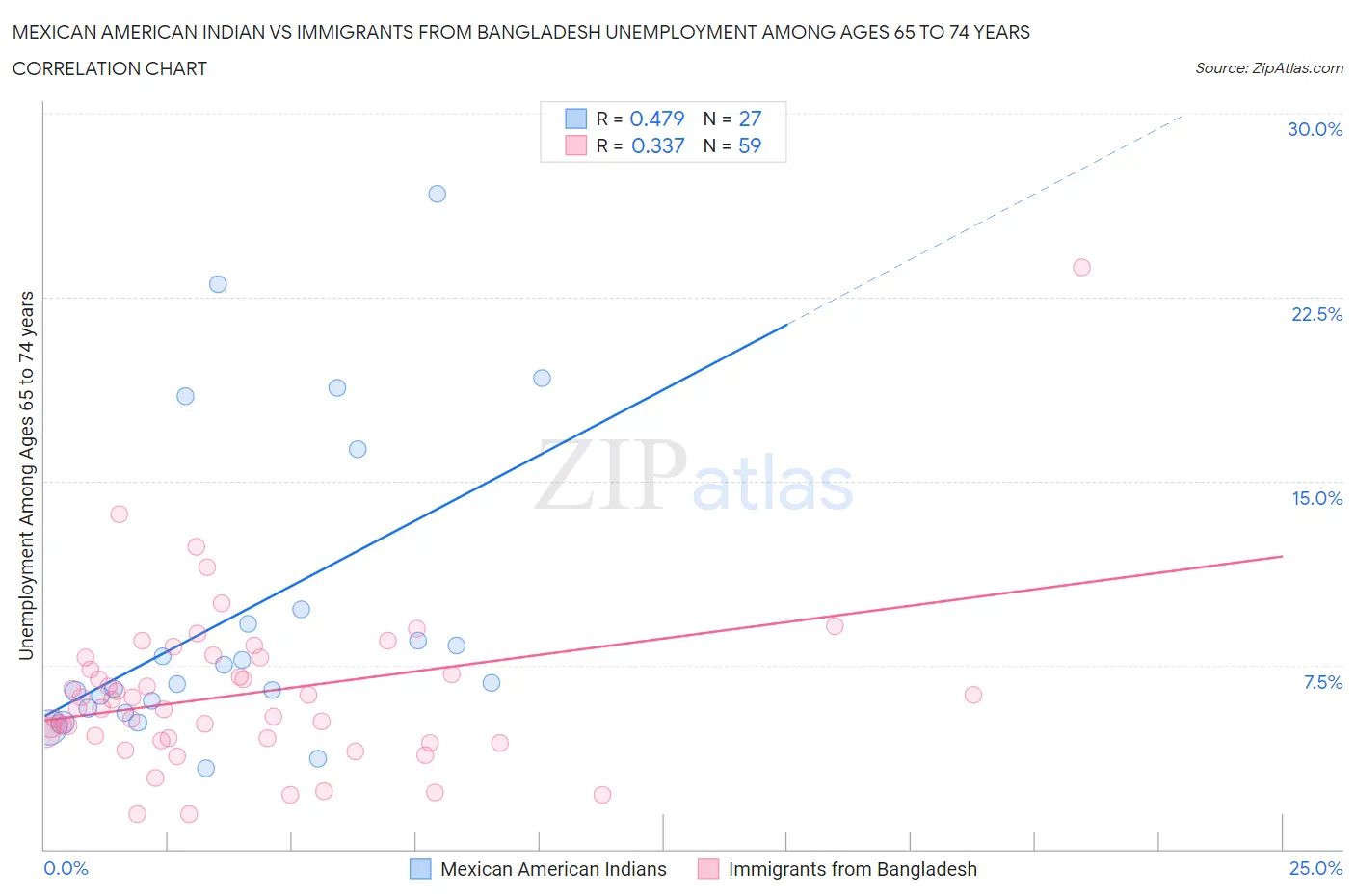 Mexican American Indian vs Immigrants from Bangladesh Unemployment Among Ages 65 to 74 years