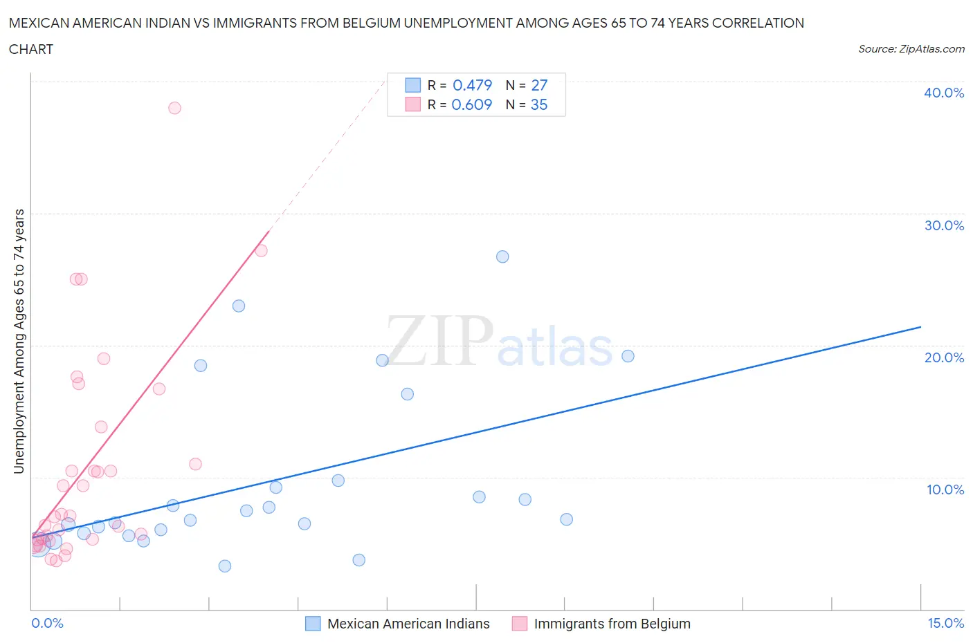 Mexican American Indian vs Immigrants from Belgium Unemployment Among Ages 65 to 74 years