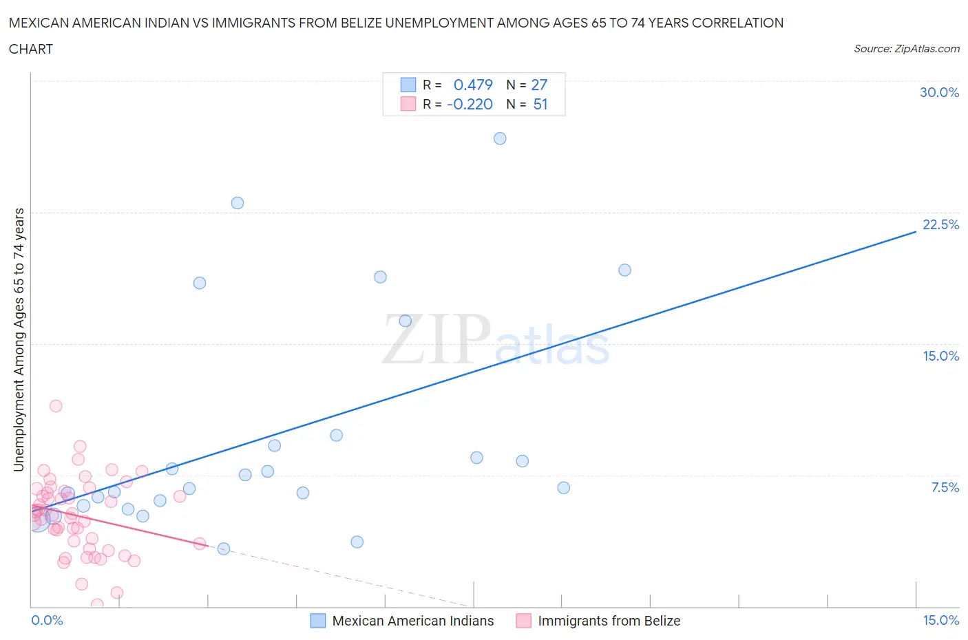 Mexican American Indian vs Immigrants from Belize Unemployment Among Ages 65 to 74 years