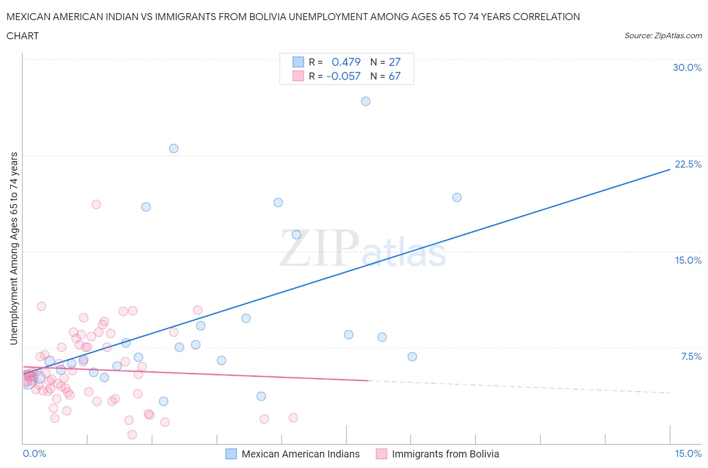 Mexican American Indian vs Immigrants from Bolivia Unemployment Among Ages 65 to 74 years