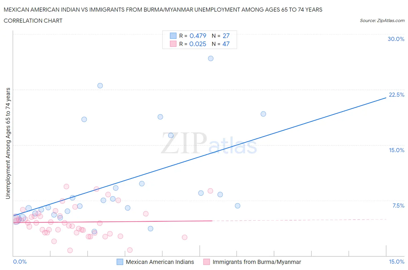 Mexican American Indian vs Immigrants from Burma/Myanmar Unemployment Among Ages 65 to 74 years