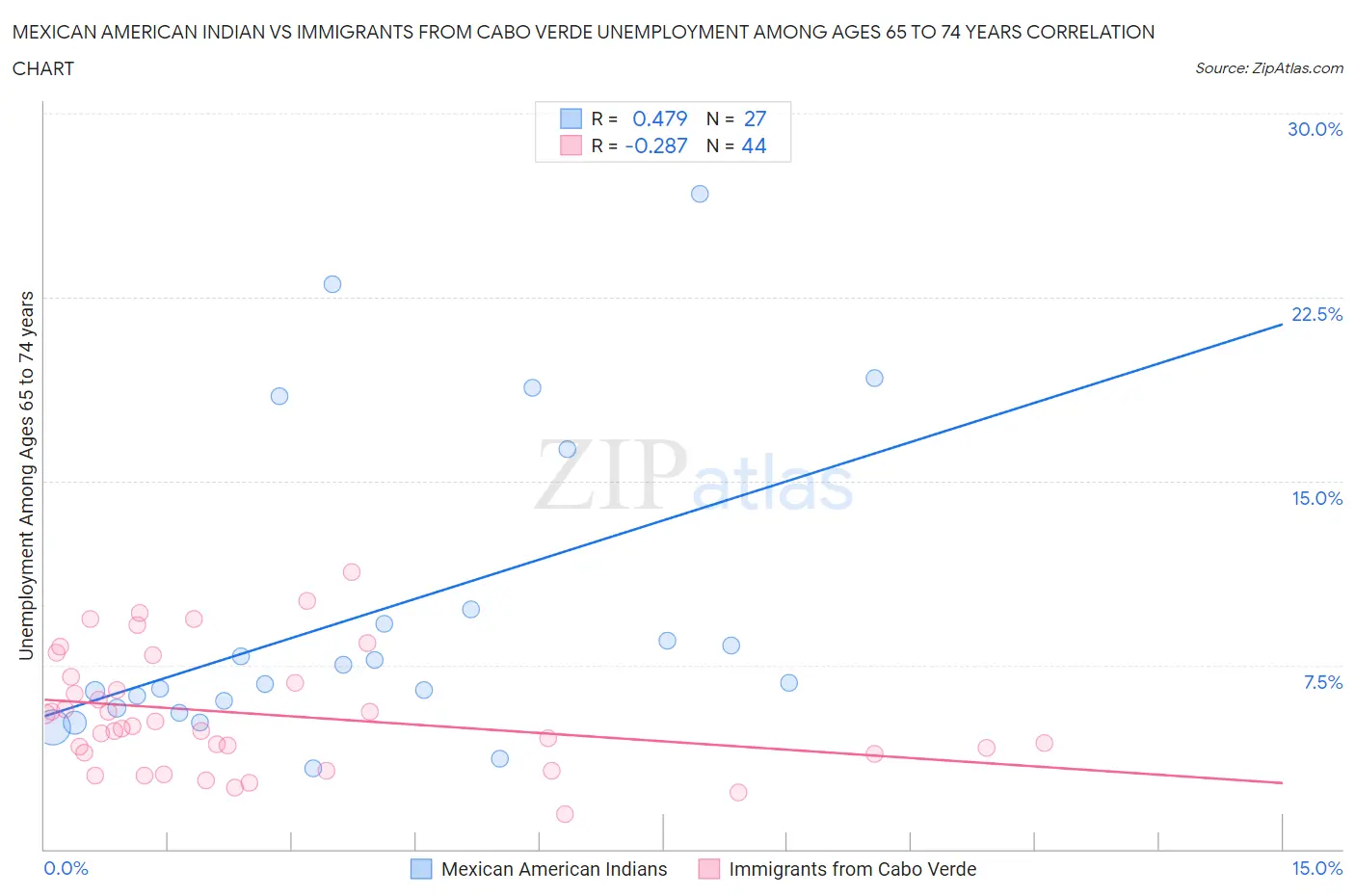 Mexican American Indian vs Immigrants from Cabo Verde Unemployment Among Ages 65 to 74 years