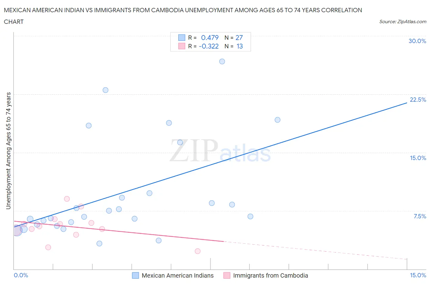 Mexican American Indian vs Immigrants from Cambodia Unemployment Among Ages 65 to 74 years