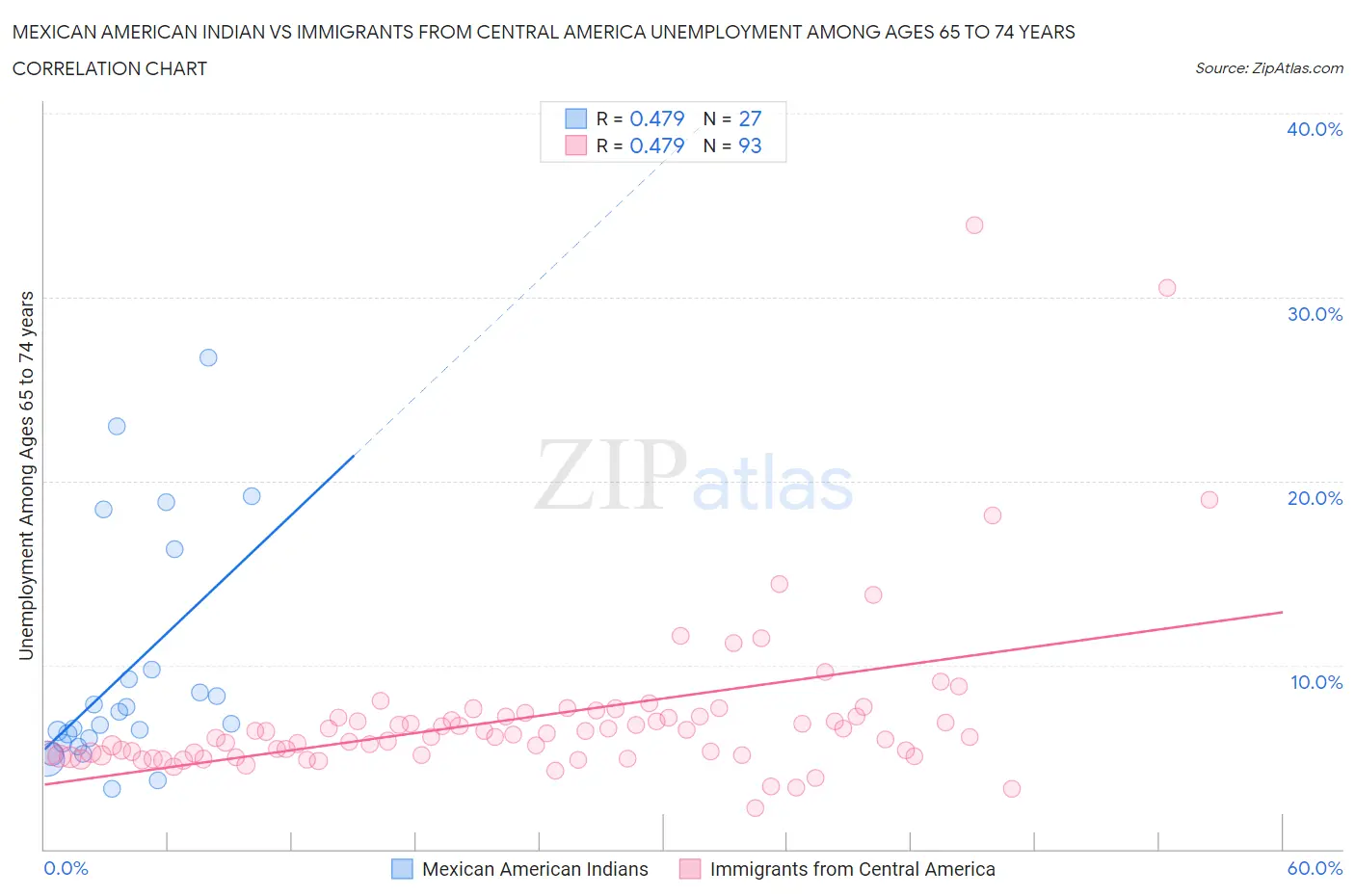 Mexican American Indian vs Immigrants from Central America Unemployment Among Ages 65 to 74 years