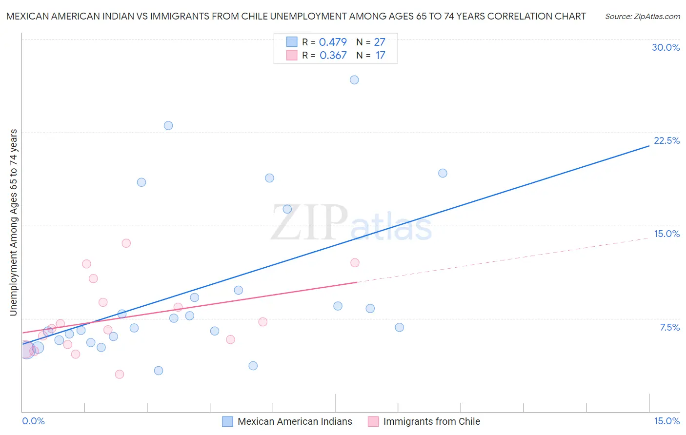 Mexican American Indian vs Immigrants from Chile Unemployment Among Ages 65 to 74 years