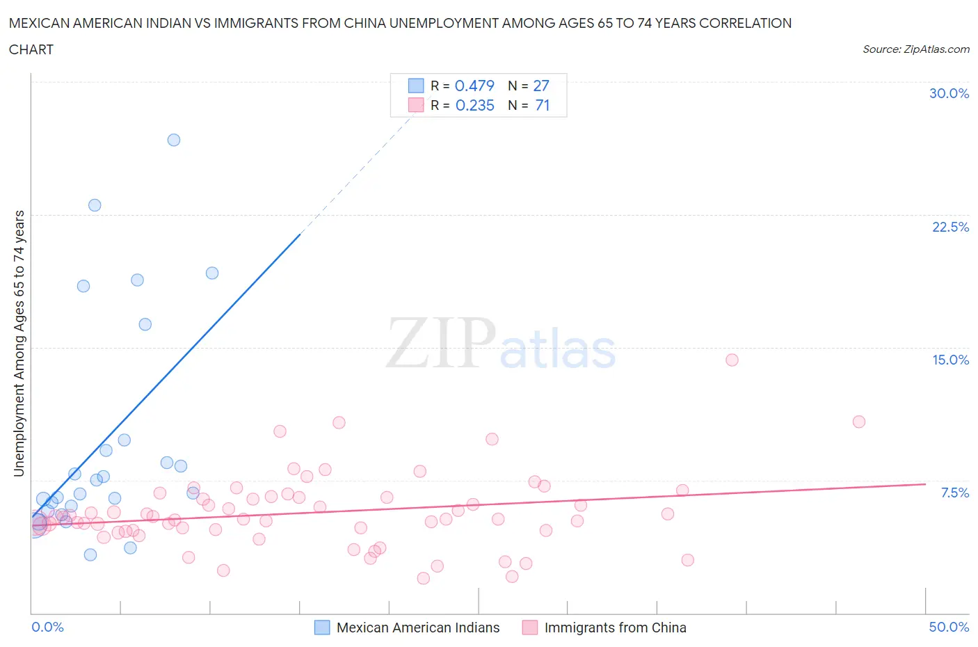 Mexican American Indian vs Immigrants from China Unemployment Among Ages 65 to 74 years