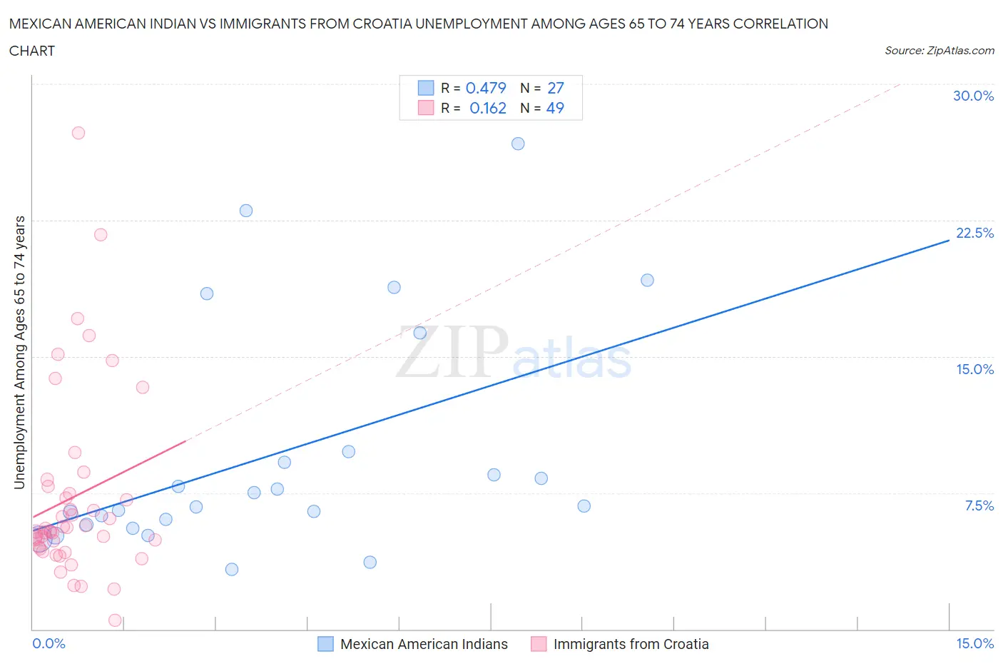 Mexican American Indian vs Immigrants from Croatia Unemployment Among Ages 65 to 74 years