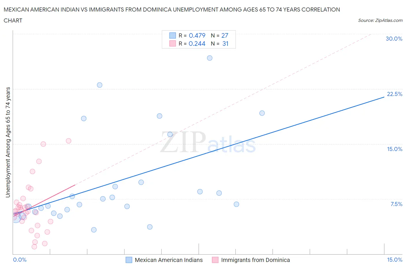 Mexican American Indian vs Immigrants from Dominica Unemployment Among Ages 65 to 74 years