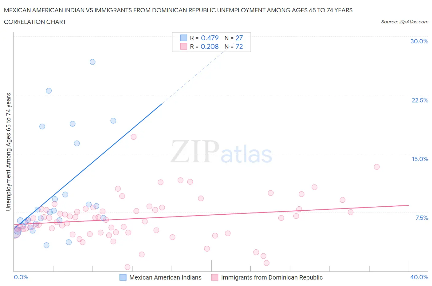 Mexican American Indian vs Immigrants from Dominican Republic Unemployment Among Ages 65 to 74 years