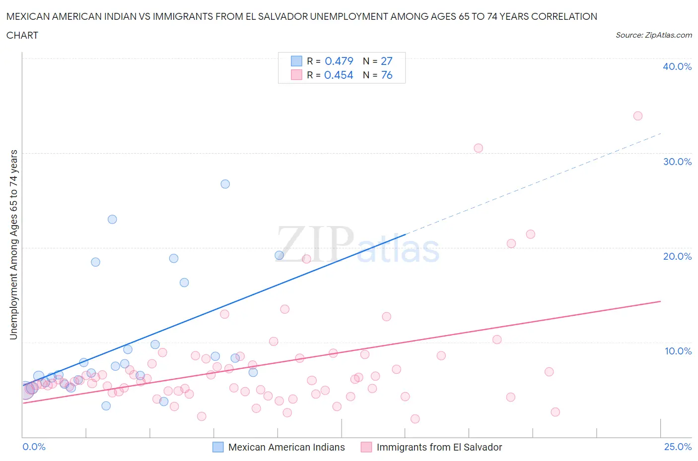 Mexican American Indian vs Immigrants from El Salvador Unemployment Among Ages 65 to 74 years