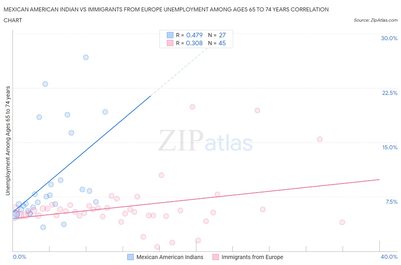 Mexican American Indian vs Immigrants from Europe Unemployment Among Ages 65 to 74 years