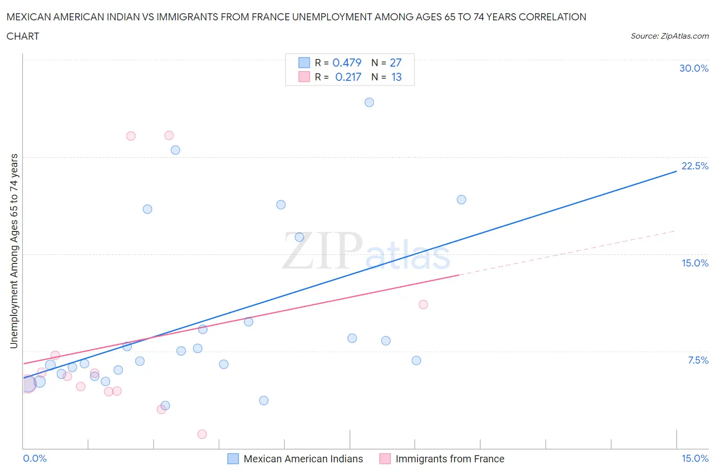 Mexican American Indian vs Immigrants from France Unemployment Among Ages 65 to 74 years