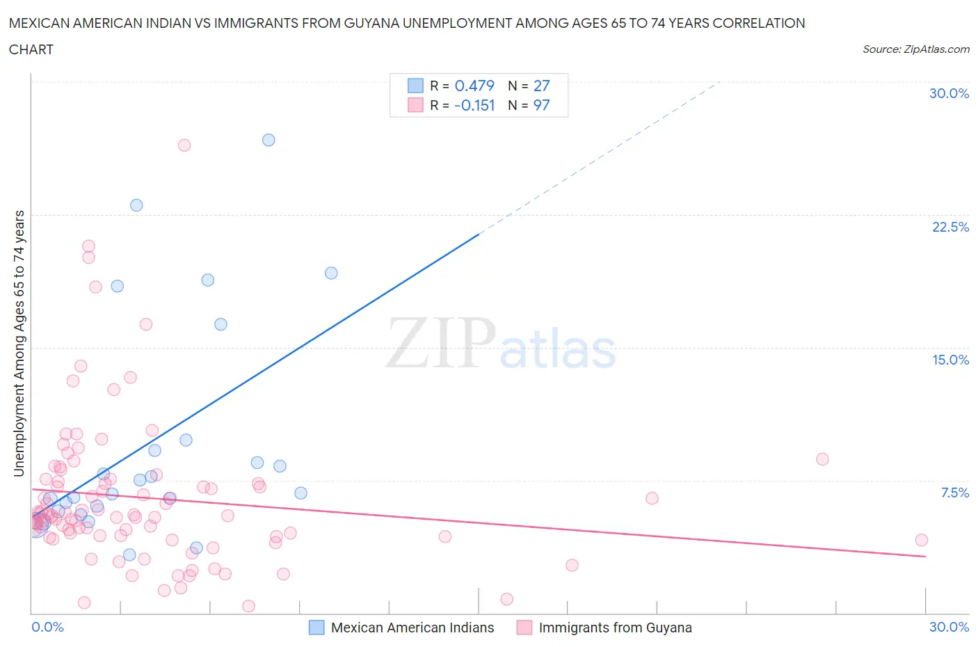 Mexican American Indian vs Immigrants from Guyana Unemployment Among Ages 65 to 74 years