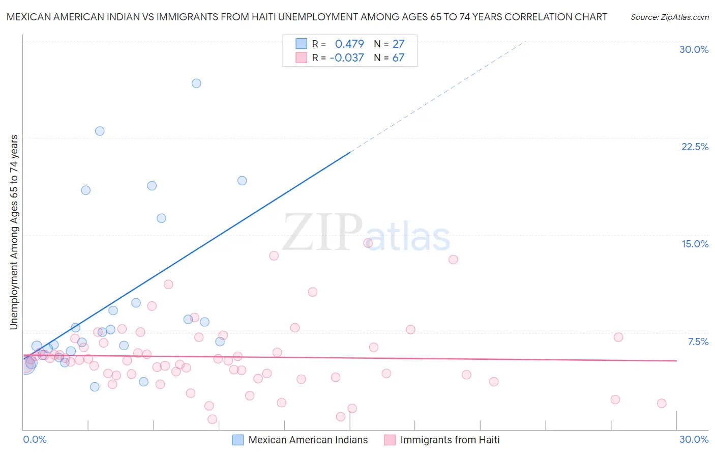 Mexican American Indian vs Immigrants from Haiti Unemployment Among Ages 65 to 74 years