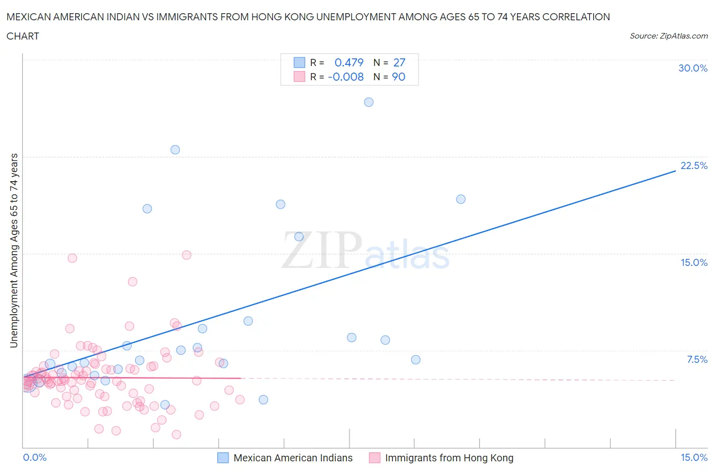 Mexican American Indian vs Immigrants from Hong Kong Unemployment Among Ages 65 to 74 years