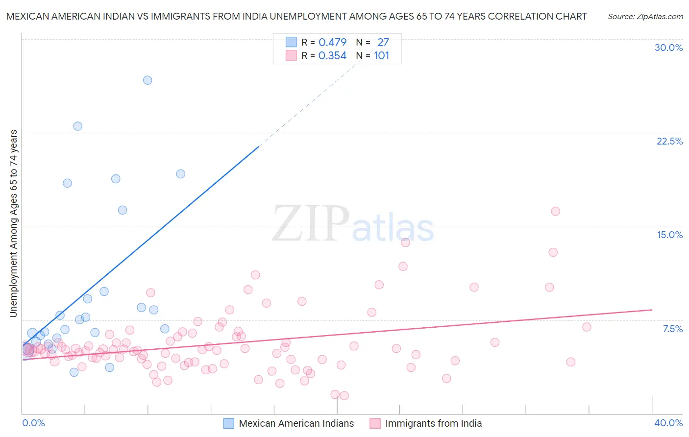 Mexican American Indian vs Immigrants from India Unemployment Among Ages 65 to 74 years